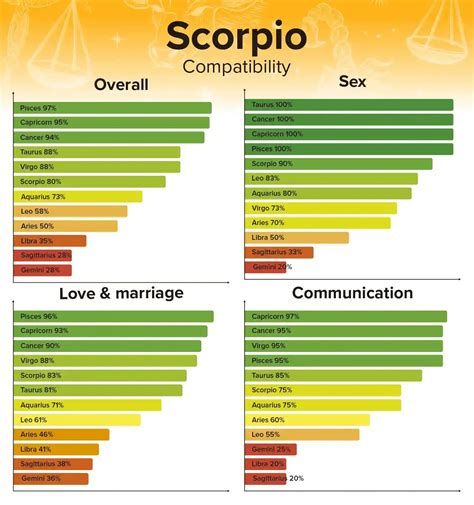 Scorpio Sexual Compatibility: All 12 Zodiac Signs, Ranked